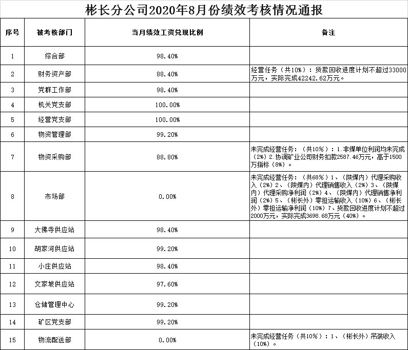 8月考核结果.png