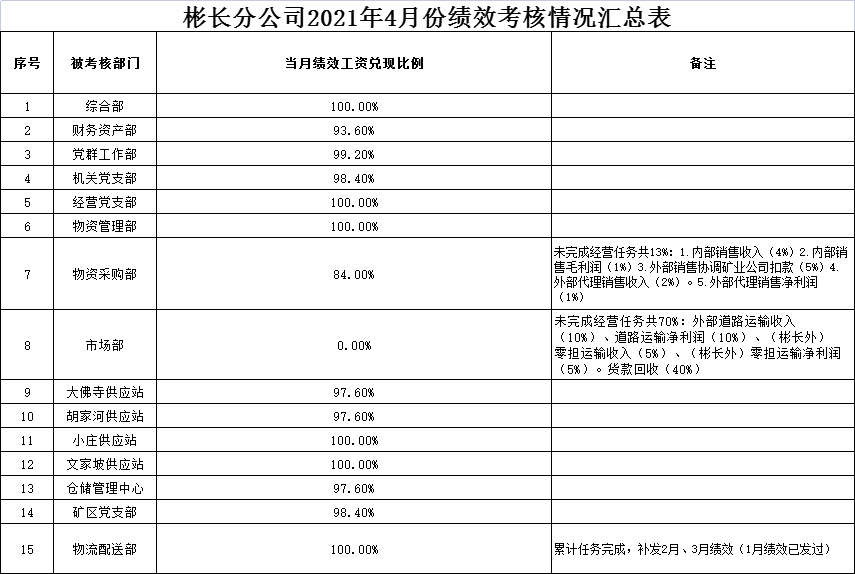 4月考核结果.png
