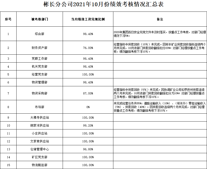 10月考核结果.jpg