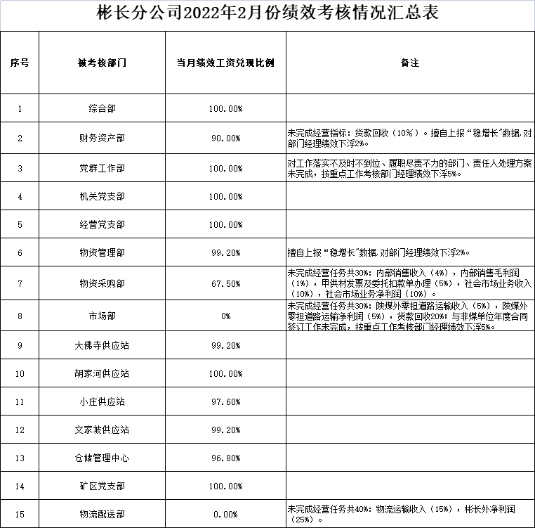 2022年2月考核结果.png
